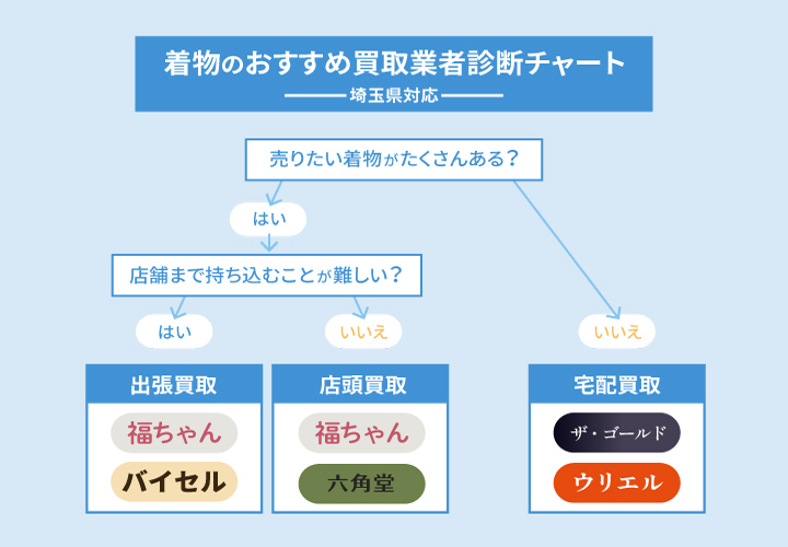埼玉県対応着物のおすすめ買取業者診断チャート