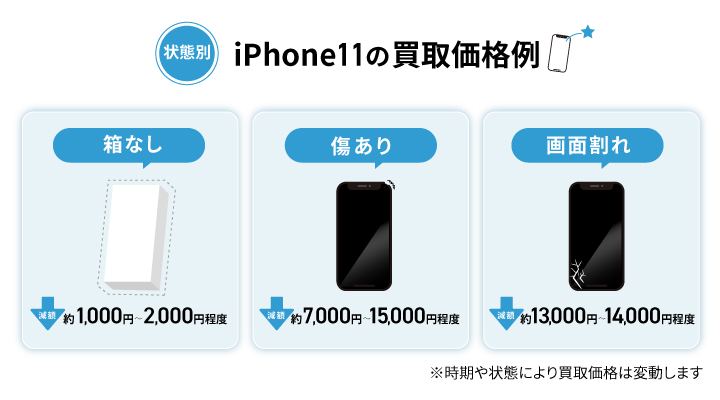 iPhone11の状態別買取価格例