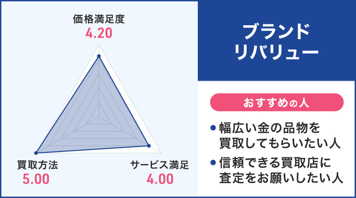 ブランドリバリューのレーダーチャートとおすすめの人