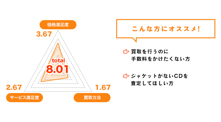 2023年最新】CD買取業者おすすめランキング12選！高い値段で売るなら