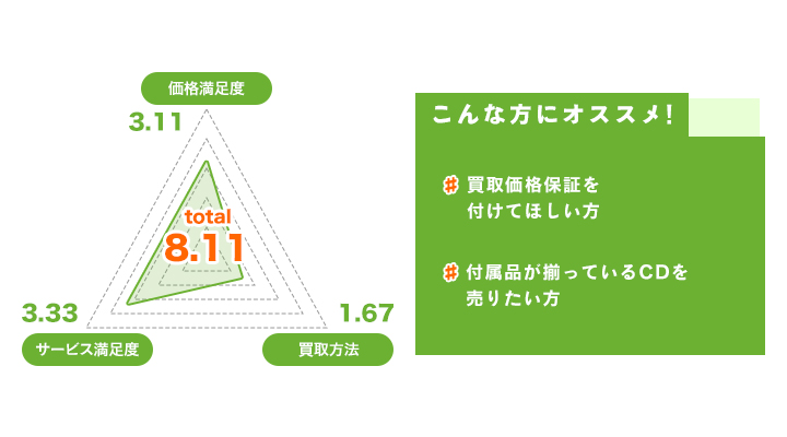 ネットオフのレーダーチャートとおすすめの人