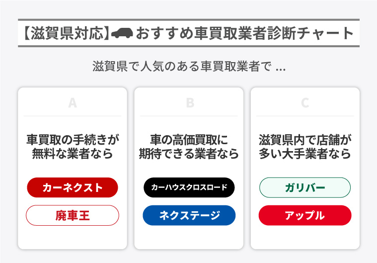 滋賀県に対応しているおすすめの車買取業者診断チャート