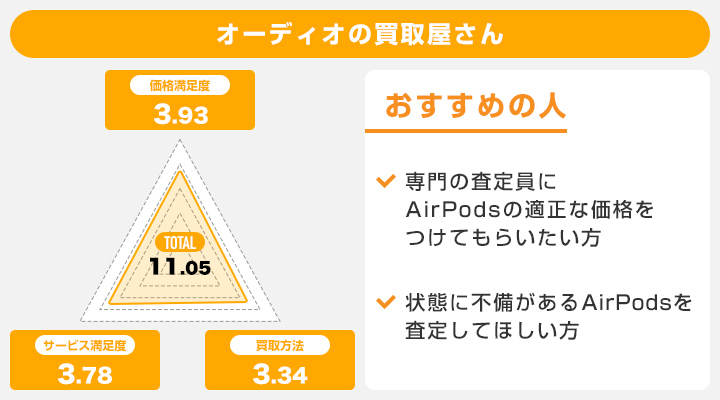 オーディオの買取屋さんのレーダーチャートとおすすめの人