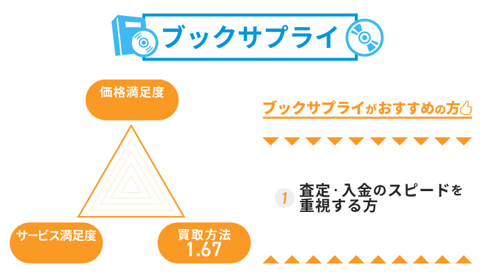 ブックサプライのアンケート結果とおすすめの人