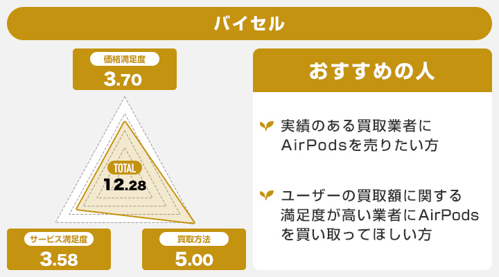 AirPods（エアーポッズ）・AirPods Pro買取おすすめ業者7選！買取相場 ...