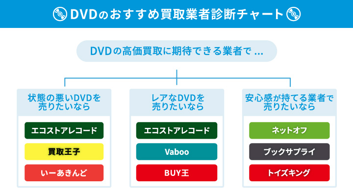 DVDのおすすめ買取業者診断チャート