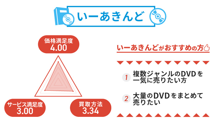 いーあきんどのアンケート結果とおすすめの人