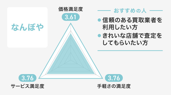 なんぼやのレーダーチャート