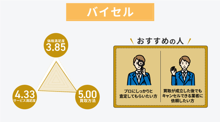 バイセルのアンケート結果とおすすめの人