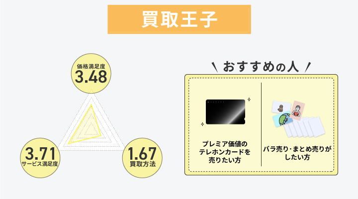 買取王子のアンケート結果とおすすめの人