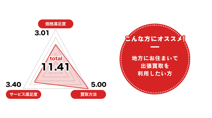 セカンドストリートのレーダーチャートとおすすめの人