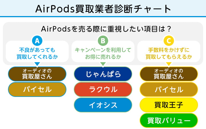 AirPods買取業者診断チャート