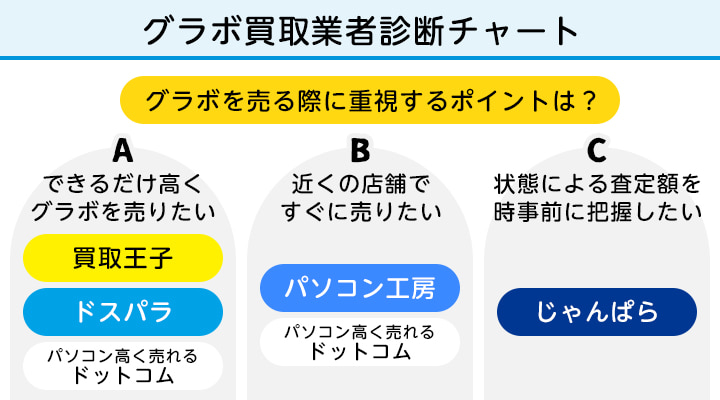 グラボ買取業者診断チャート