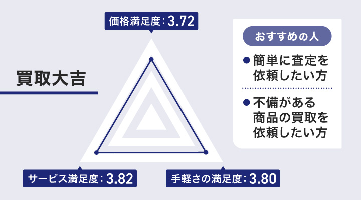 買取大吉のレーダーチャート