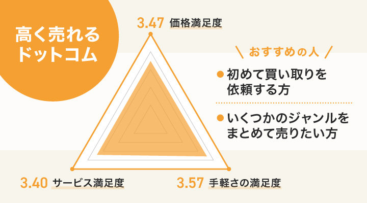 高く売れるドットコムのレーダーチャート