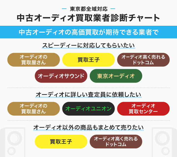 東京都全域対応中古オーディオ買取業者診断チャート