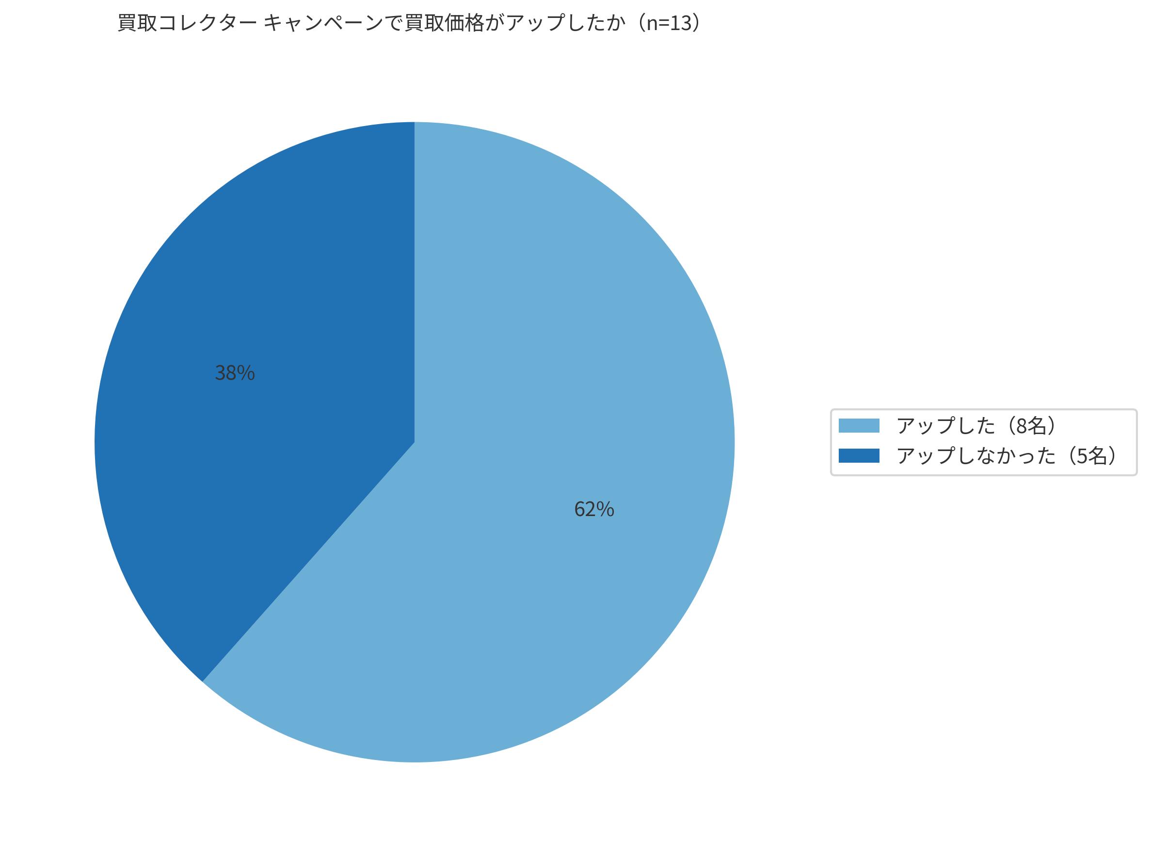 買取コレクターのキャンペーンで買取価格がアップしたかの調査結果