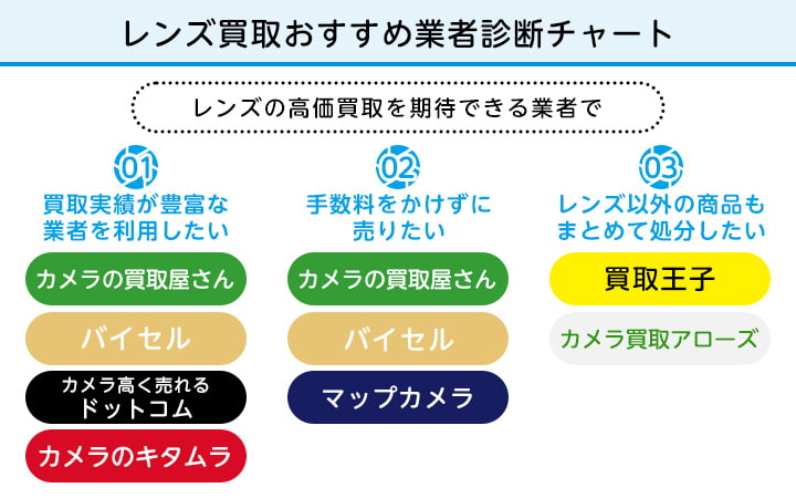 レンズ買取おすすめ業者診断チャート