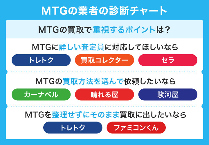 MTGの業者の診断チャート