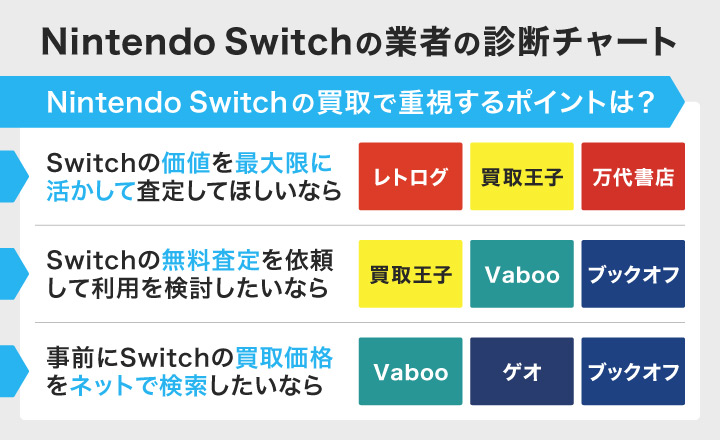 Nintendo Switchの業者の診断チャート