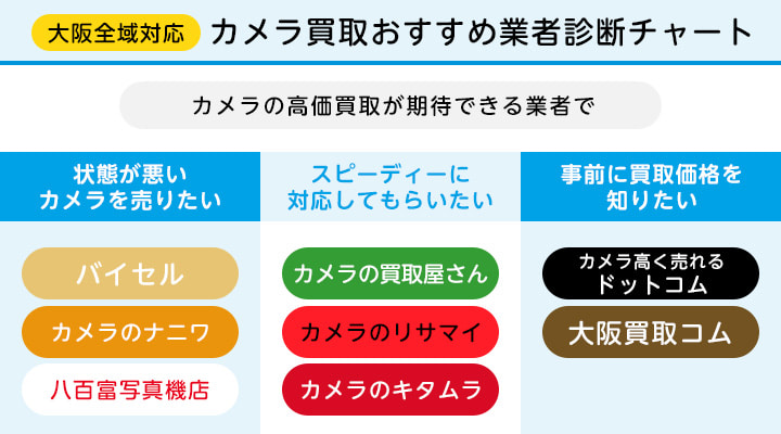 大阪全域対応カメラ買取おすすめ業者診断チャート