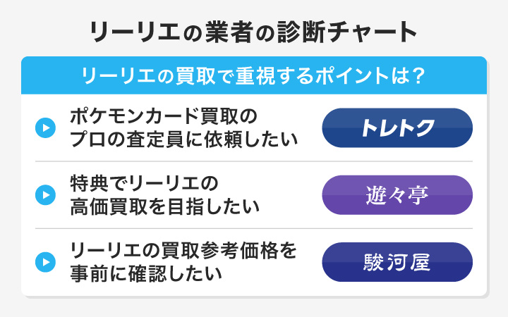 リーリエの業者の診断チャート