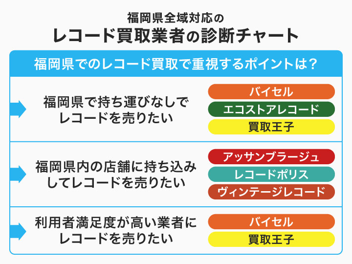 福岡県全域対応のレコード買取業者の診断チャート