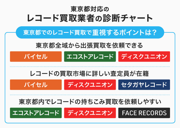 東京都対応のレコード買取業者の診断チャート