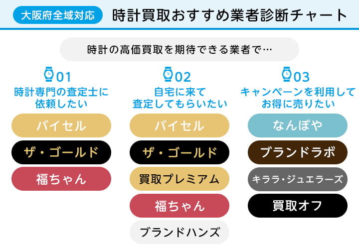 大阪全域対応時計買取おすすめ業者診断チャート