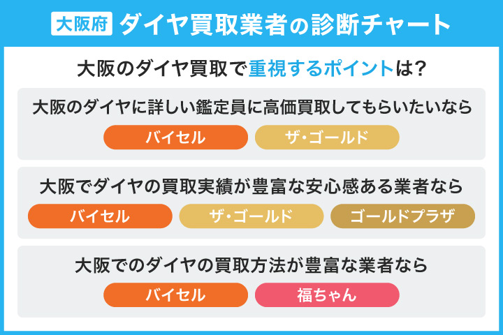 大阪府ダイヤ買取業者の診断チャート