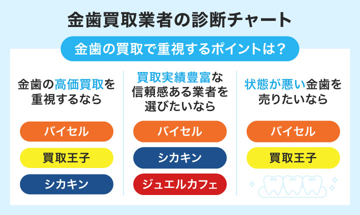 金歯買取業者の診断チャート