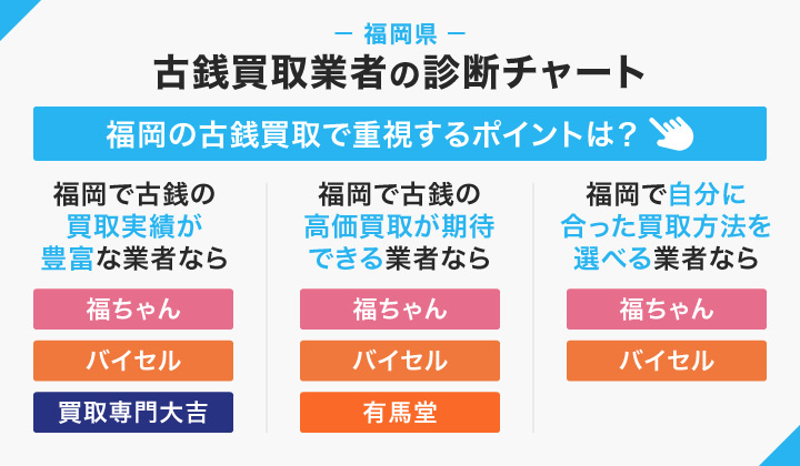福岡県の古銭買取業者の診断チャート