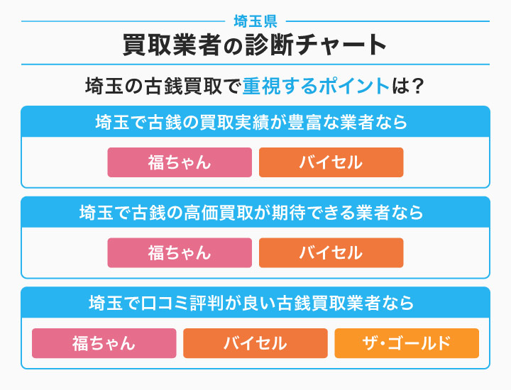 埼玉県の買取業者の診断チャート