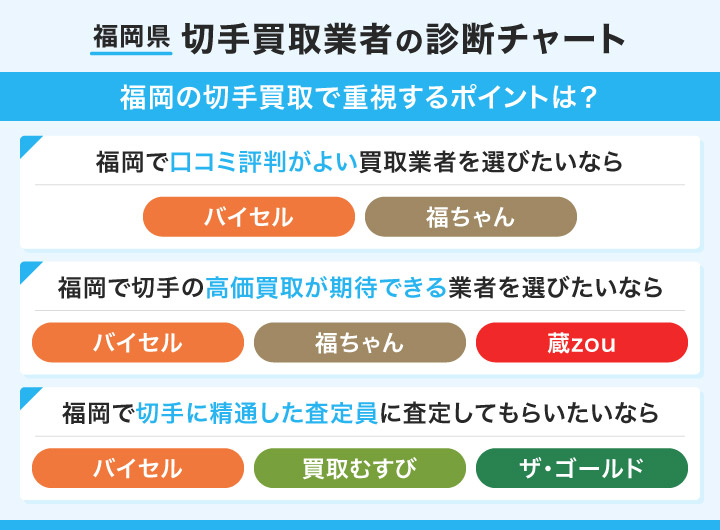 福岡県切手買取業者の診断チャート