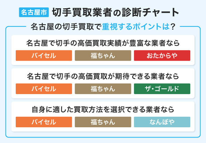 名古屋市の切手買取業者の診断チャート