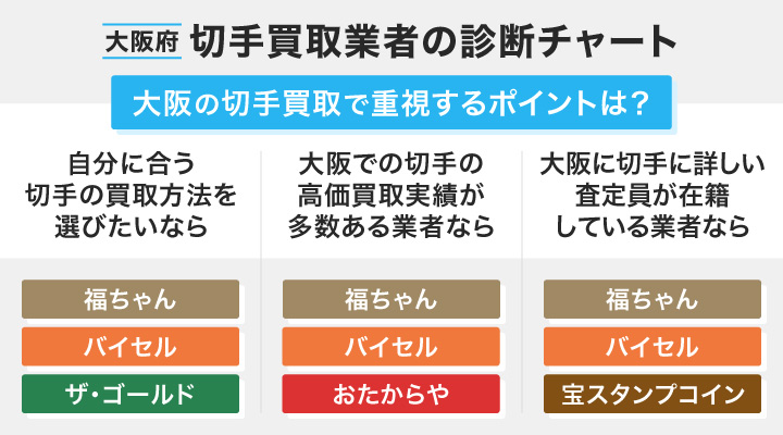 大阪府切手買取業者の診断チャート