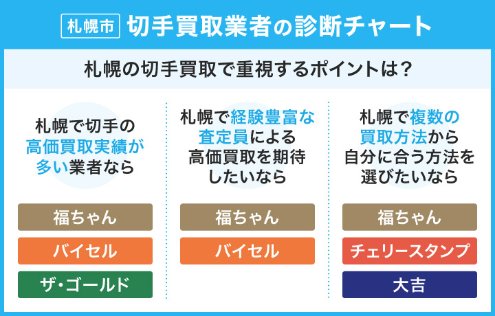 札幌市切手買取業者の診断チャート