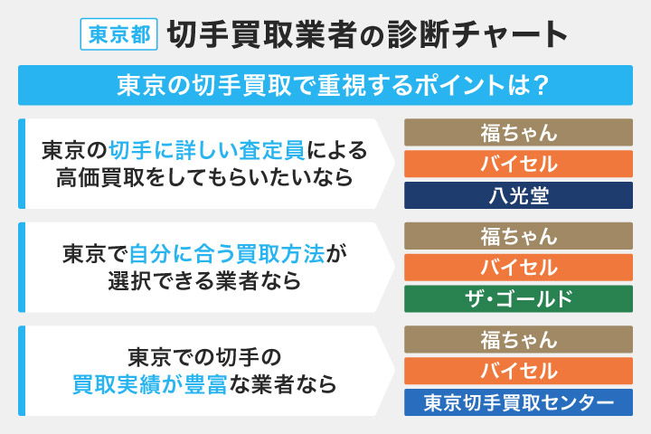 東京都切手買取業者の診断チャート