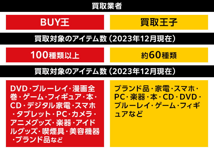 BUY王と買取王子の買取対象アイテム