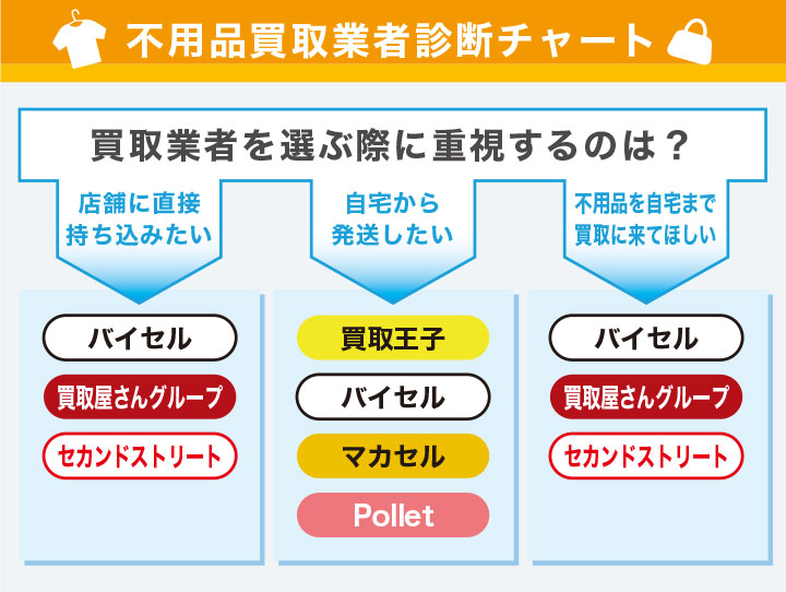 不用品買取におすすめの業者の診断チャート