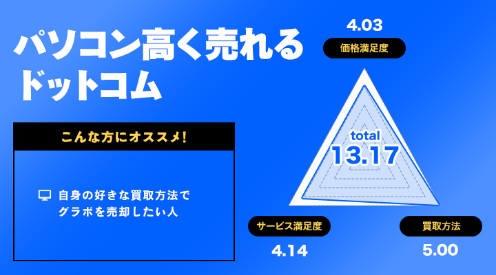 パソコン高く売れるドットコムのグラフィックボード買取に関するレーダーチャート