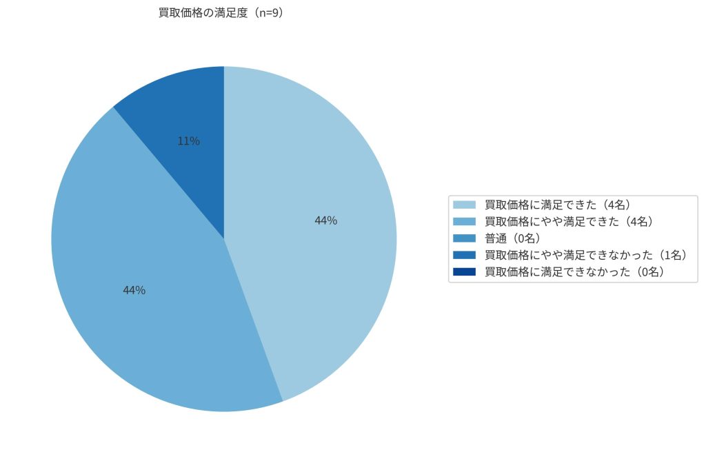 なんぼやの買取価格に関する満足度