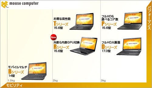 2011夏の新ノートPC特集 第1回 驚きの高性能＆低価格LuvBook Rシリーズ ...