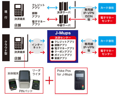 Iphoneが 支払い と 接客 の常識を変える 2 クラウド型マルチ決済システム J Mups とは マイナビニュース