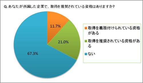 あなたの会社にはある 取ると給与がupする資格ってどんなものがあるの 前編 マイナビニュース