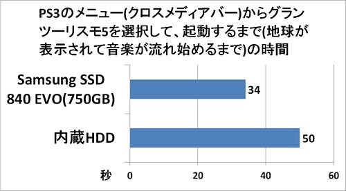 Playstation 3の内蔵hddをsamsung Ssd 840 Evoに換装してみた ゲームの起動や操作の反応はどう変わる 2 マイナビニュース