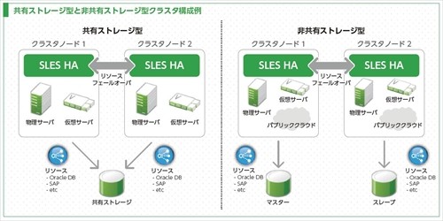 もう専用クラスタソフトは要らない Suse Linux Enterprise Server と Platespin Forge でhaからdrまで業務のダウンタイムゼロを目指す企業をサポート Tech