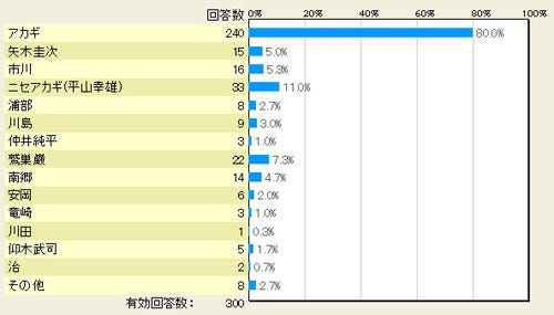 死にたがりのアカギはドラマで死に場所を見つけることができるのか 2 好きなアカギの台詞は マイナビニュース