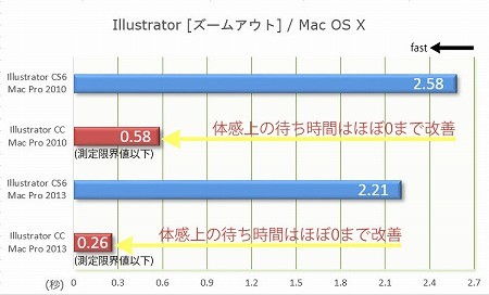 Creative Cloudがどれだけ凄いかcs6と比較 新旧のwindows Macでチェックしてみた Part 2 Illustrator編 マイナビニュース