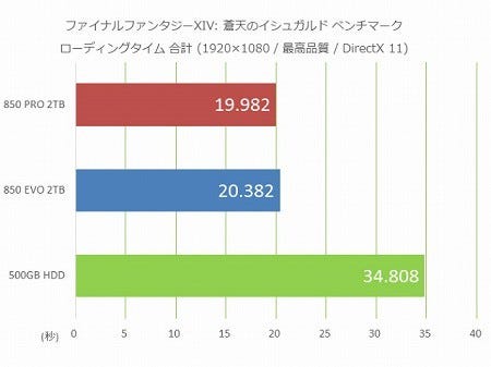 積んだゲームを遊ぶための最終手段 超大容量samsung Ssd 850 Pro Evo 2tbを試す 3 マイナビニュース